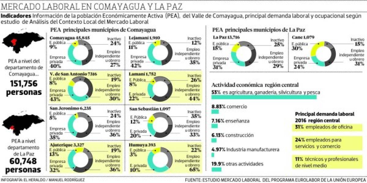 Cinco municipios de Comayagua tienen la mejor ocupación laboral