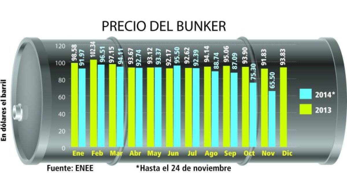 Caída de precio del bunker no mejorará finanzas de la ENEE