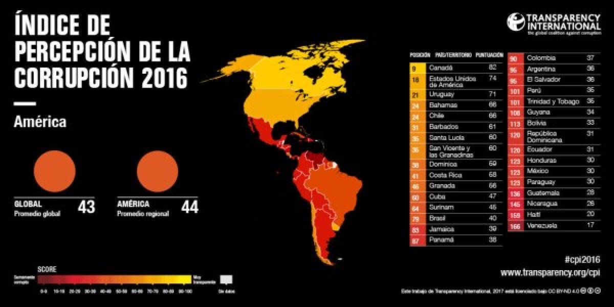 Honduras es el país más infeliz de Latinoamérica, según informe de la ONU