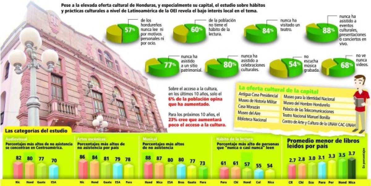 Aplazada Honduras en hábitos y prácticas culturales