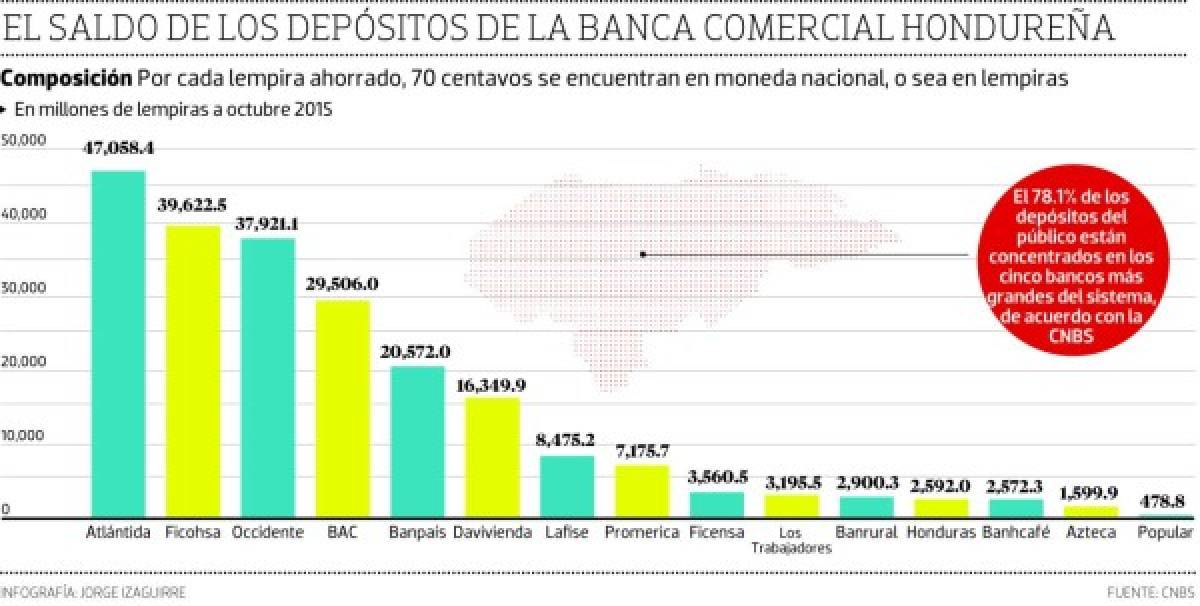 Honduras: Los depósitos de la banca decrecen en L 7,830.6 millones
