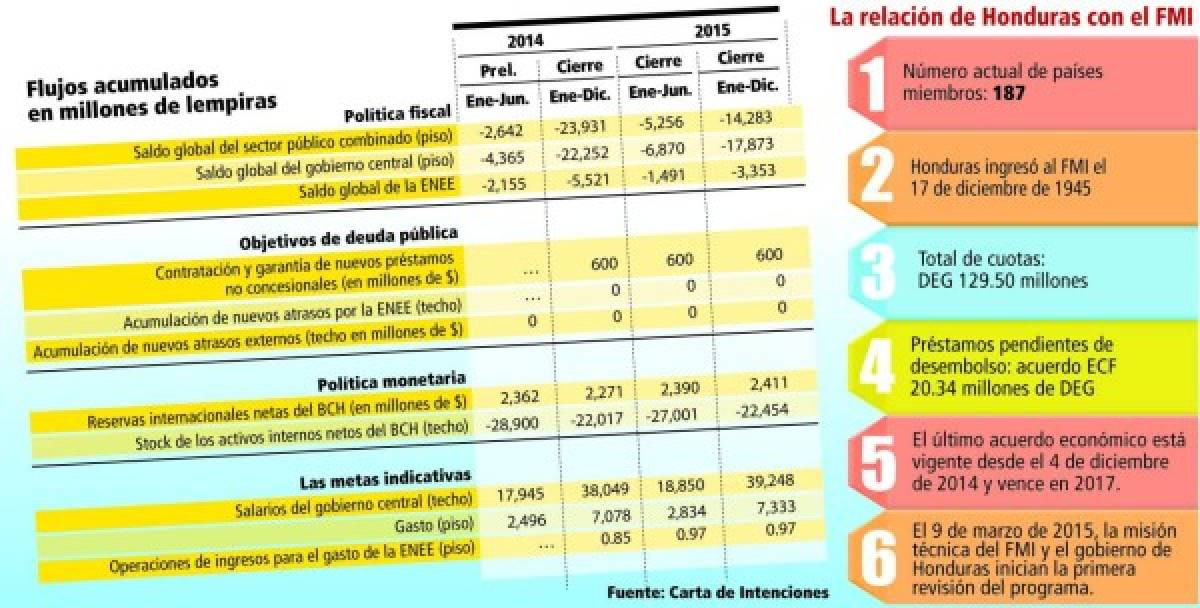 Misión del FMI viene en julio a evaluar economía hondureña