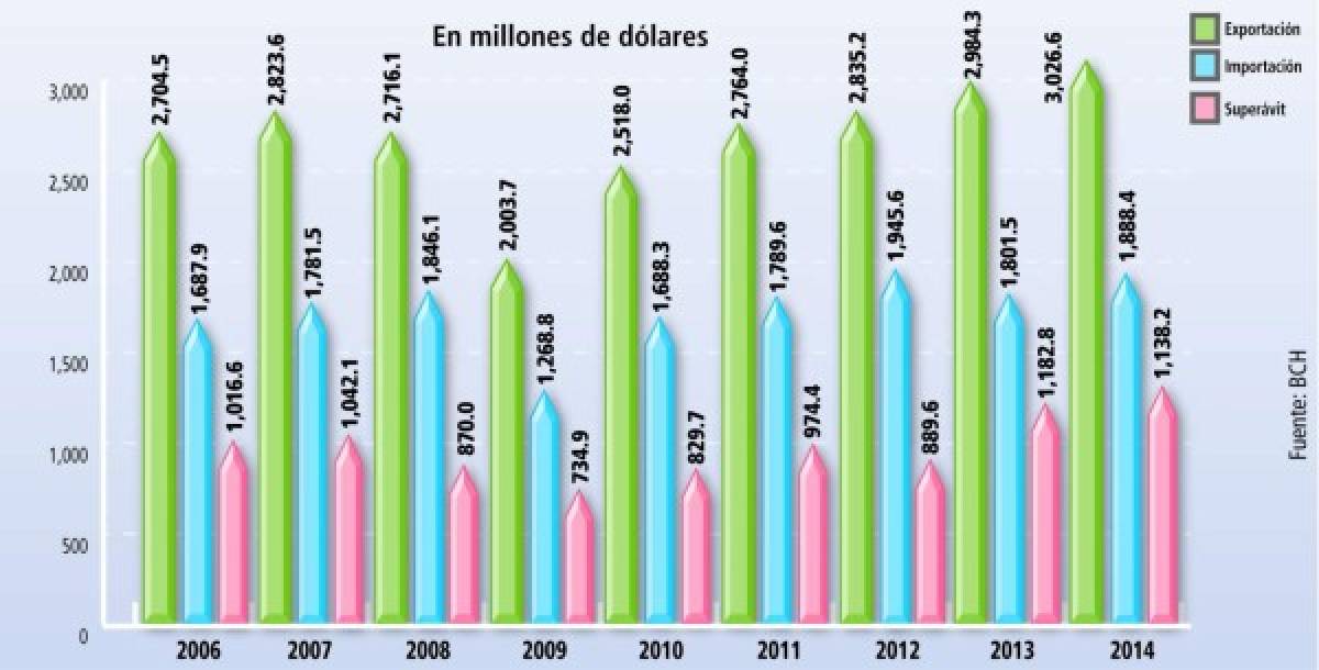 Honduras a la expectativa por nuevos TLC de EUA