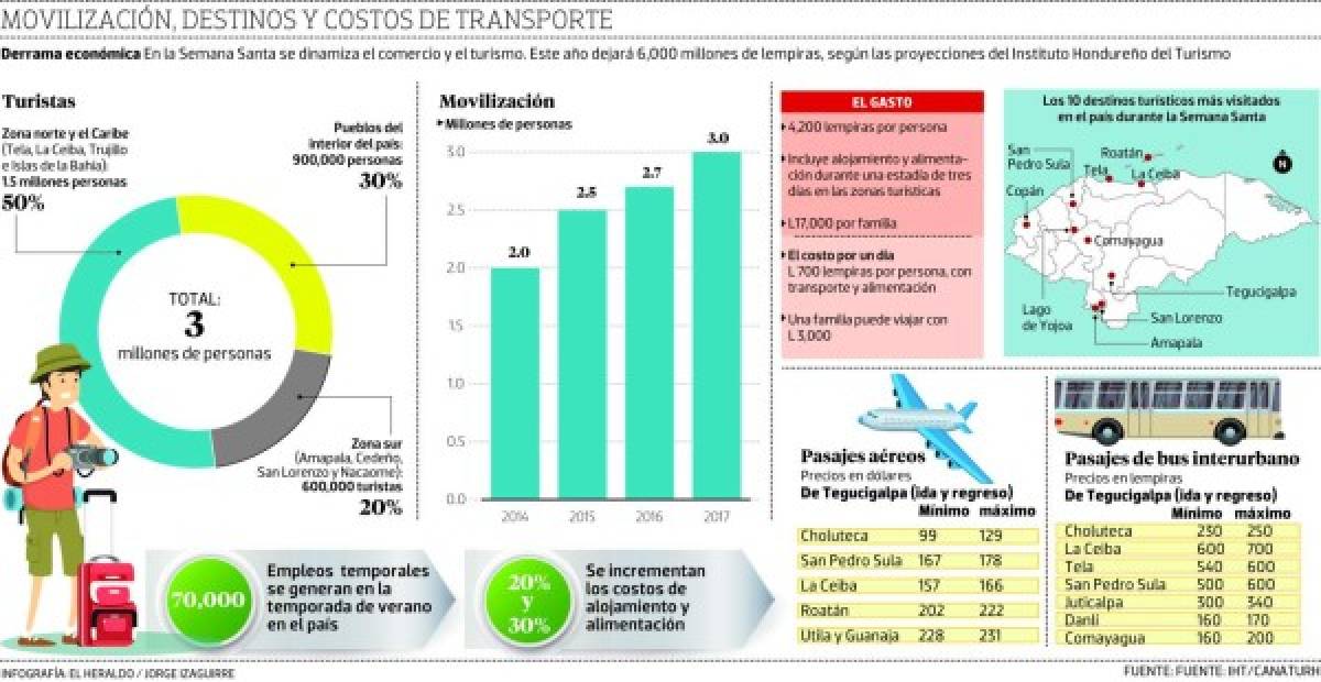 Honduras, el país de CA con mayor oferta turística