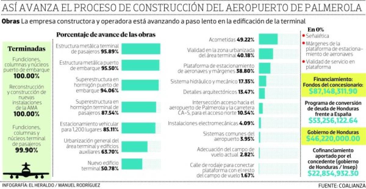 Diputados modificaron contrato de Palmerola a beneficio del concesionario