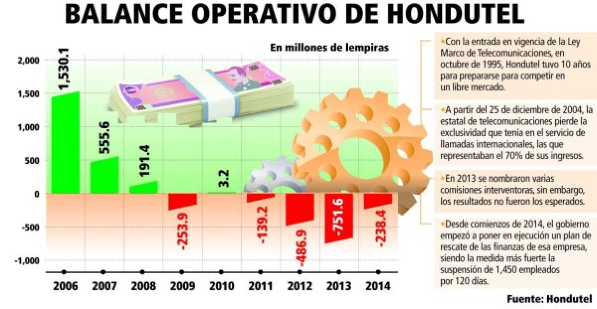 Hondutel espera cerrar 2015 con ganancias