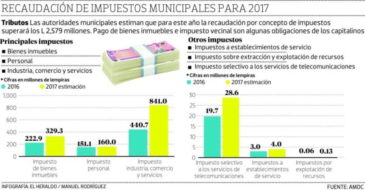 Honduras: Más de L 2,579 millones espera recaudar comuna en impuestos