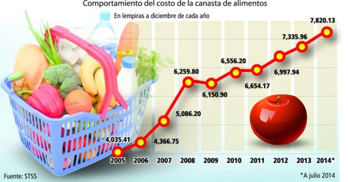 Canasta alimenticia subió 410.81 lempiras en 2014