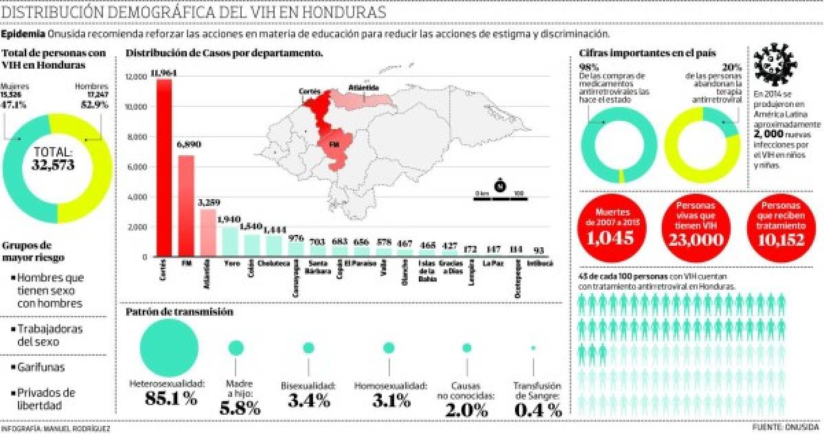 Honduras muestra leve contención del virus de VIH