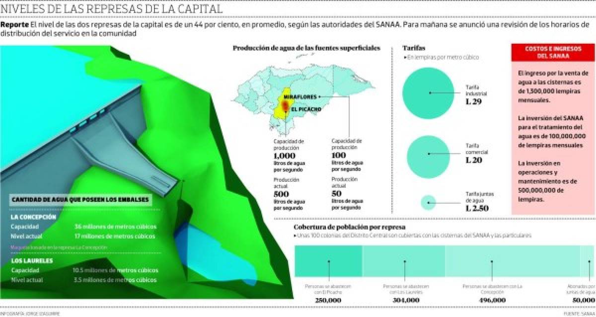Represas de la capital de Honduras registran menos del 50% de agua