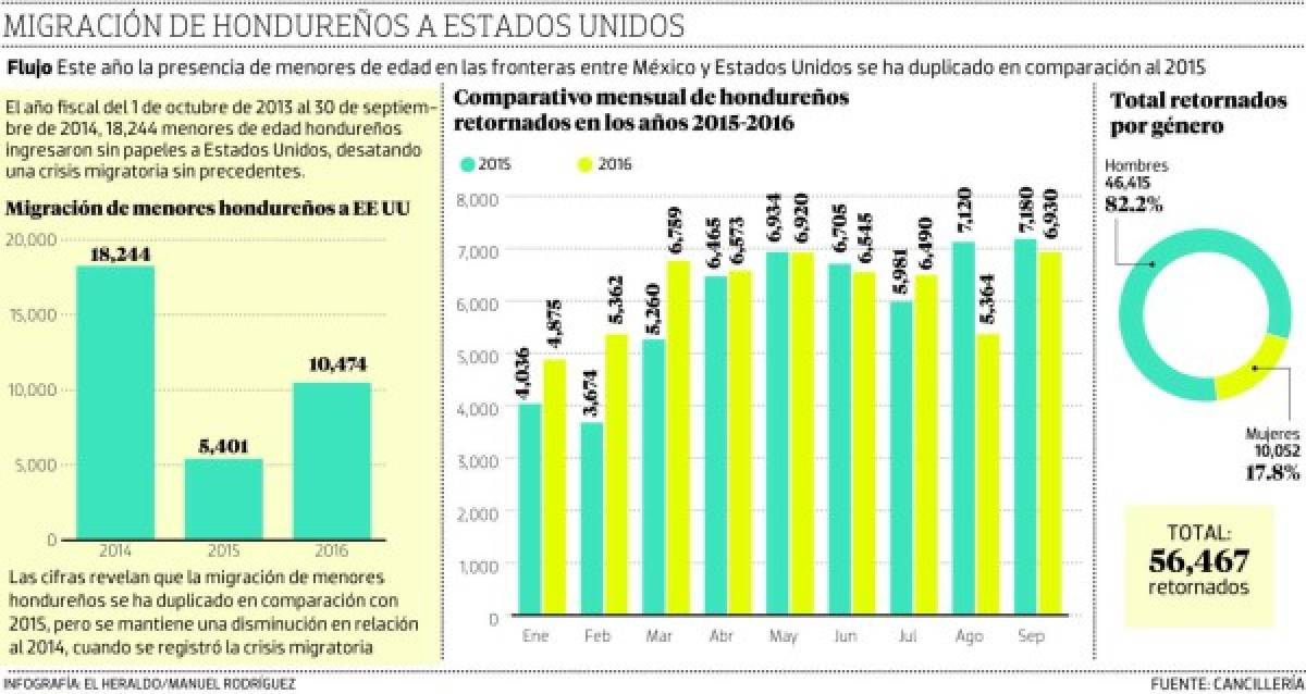 Temen avalancha de migrantes hacia EE UU en noviembre y diciembre