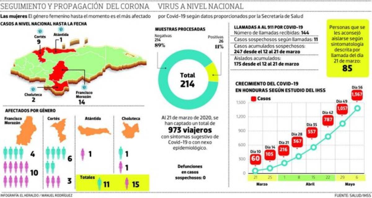 Hasta cien por semana podrían ir subiendo los casos de Covid-19 en Honduras