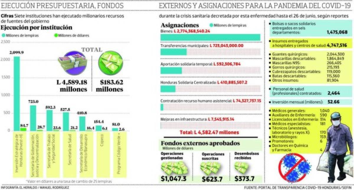 Durante la emergencia por covid-19 se han ejecutado 4,589 millones de lempiras