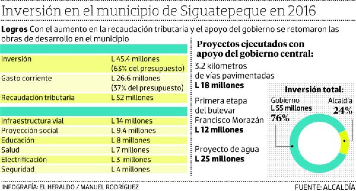 Honduras: Siguatepeque logró superar el déficit financiero e invirtió L 45.6 millones