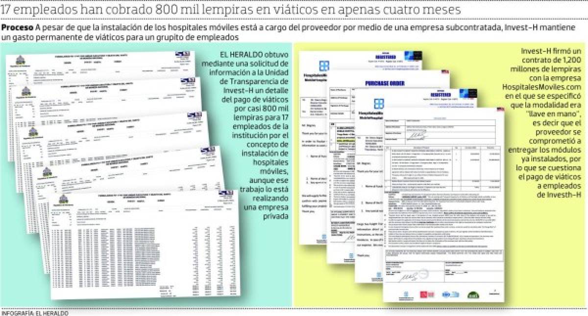 Festín de viáticos en la instalación de los hospitales móviles en Honduras