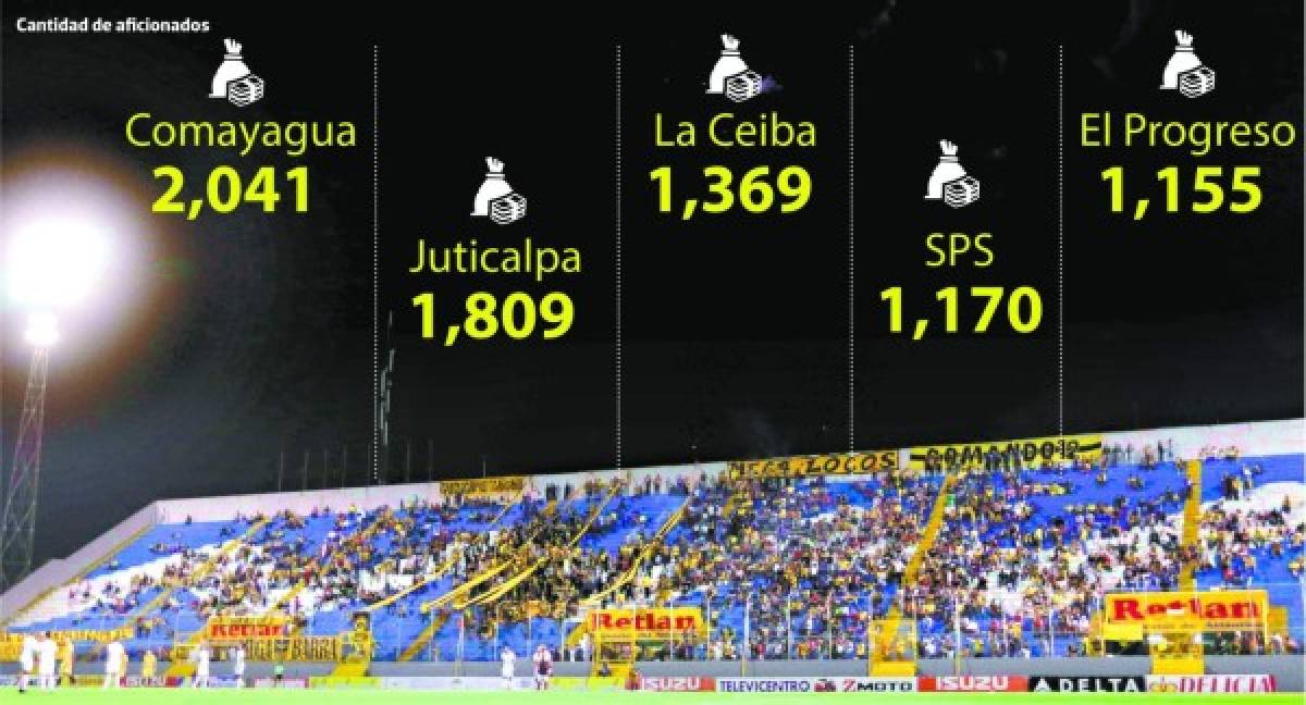 Solo 7,544 hinchas en la primera fecha