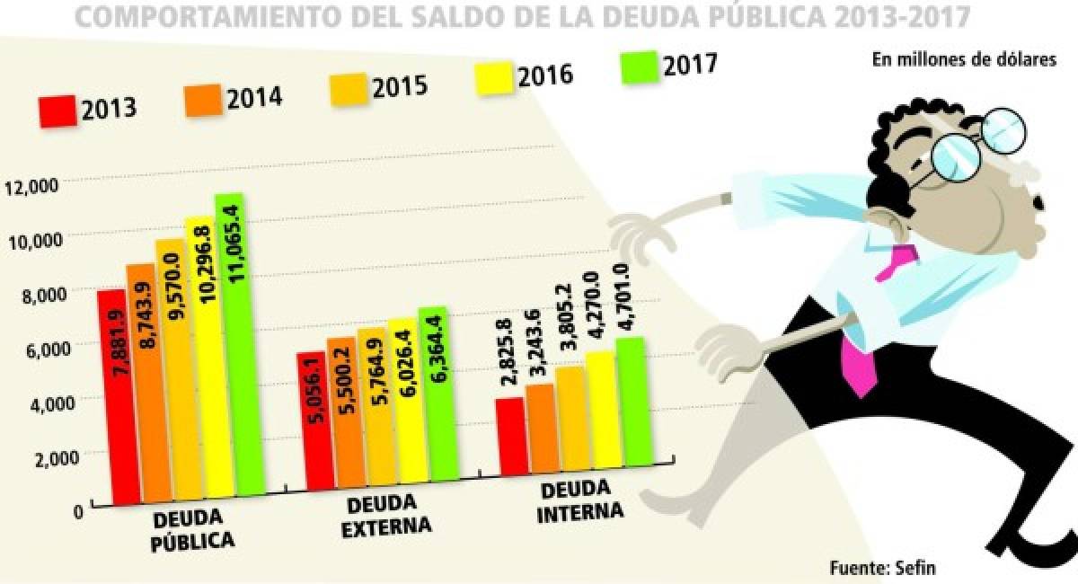 Deuda pública de Honduras subirá en $3,183.5 millones