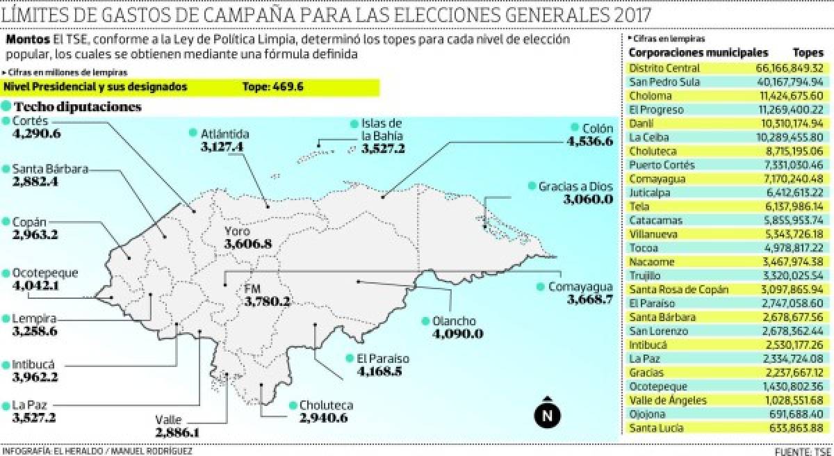 ¿Hasta cuánto pueden invertir los candidatos presidenciables de Honduras en las campañas políticas?