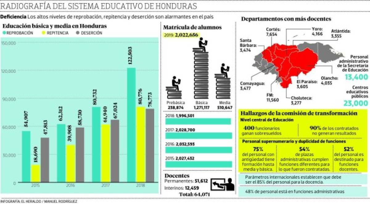 Graves deficiencias sufre el sistema educativo en Honduras