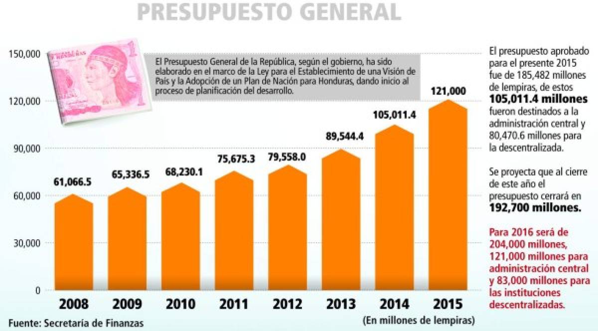 Presupuesto de la República 2016 aumentará en L 11,300 millones
