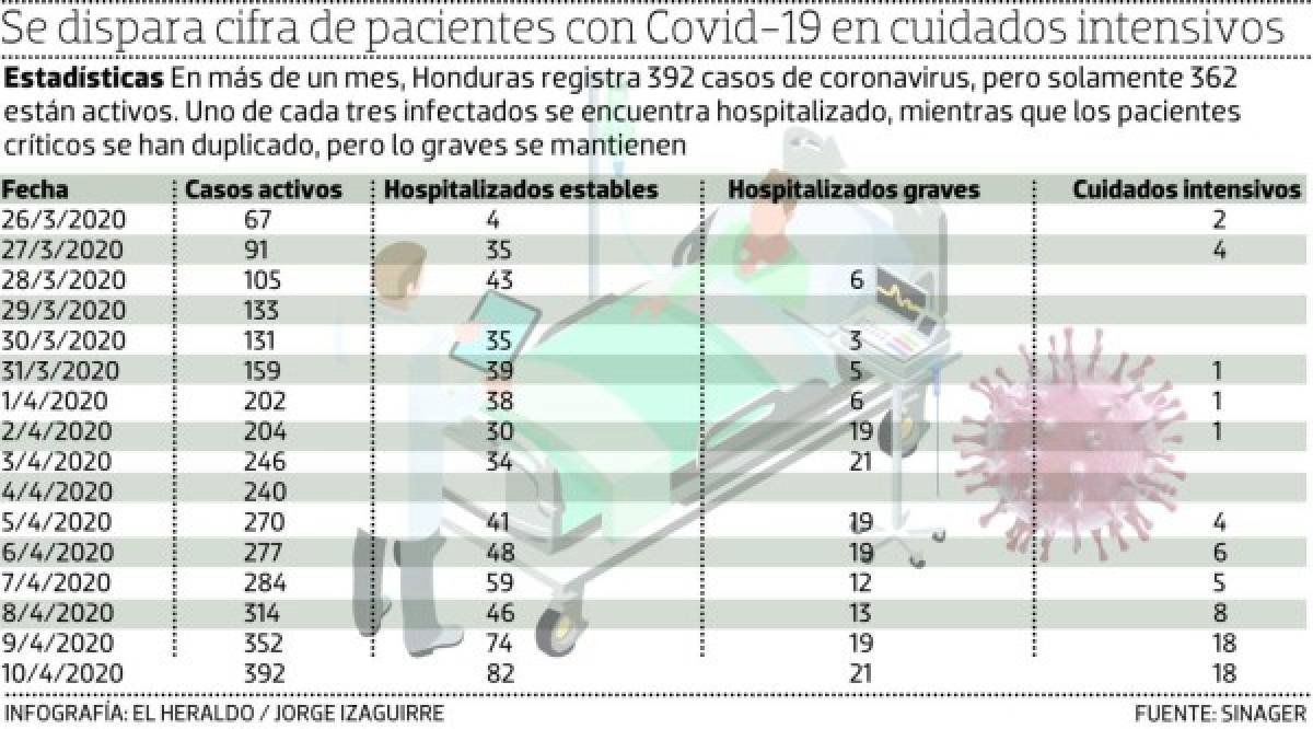 Honduras a contrarreloj para adquirir ventiladores para pacientes con Covid-19