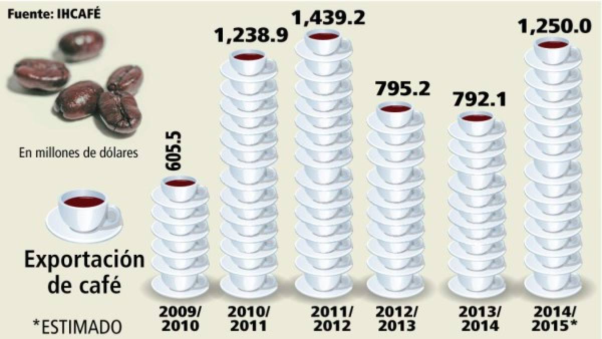 Divisas pueden caer $350 millones por bajos precios