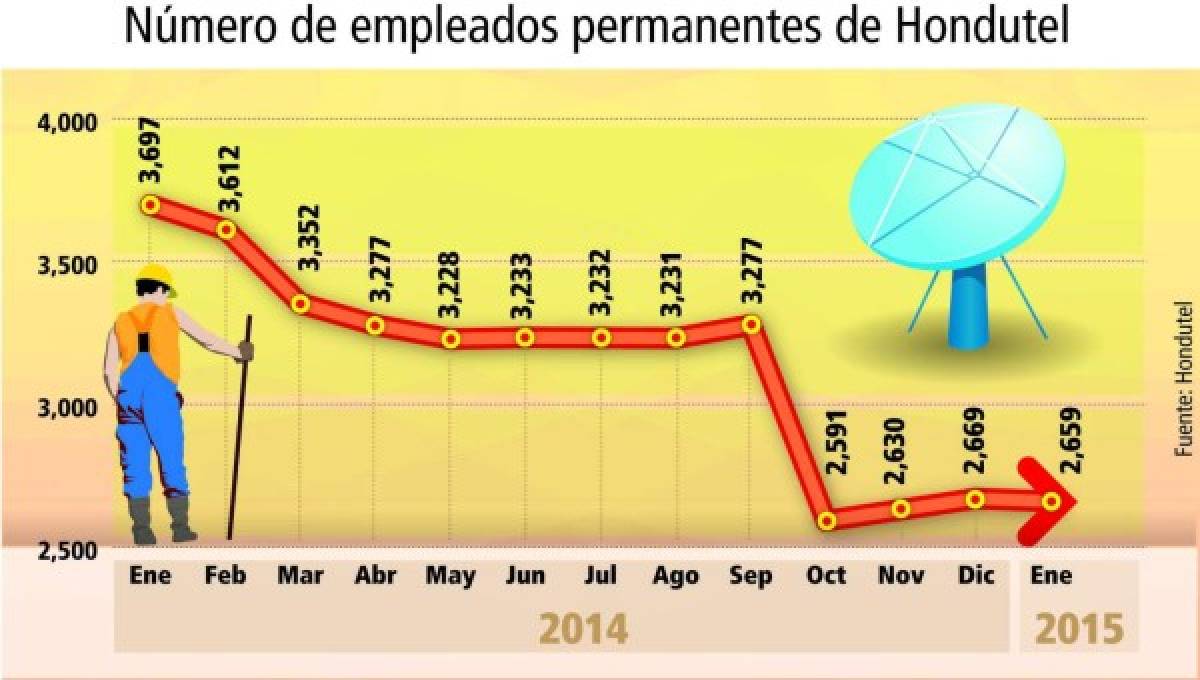 Hondutel despide 530 empleados que suspendió durante 120 días