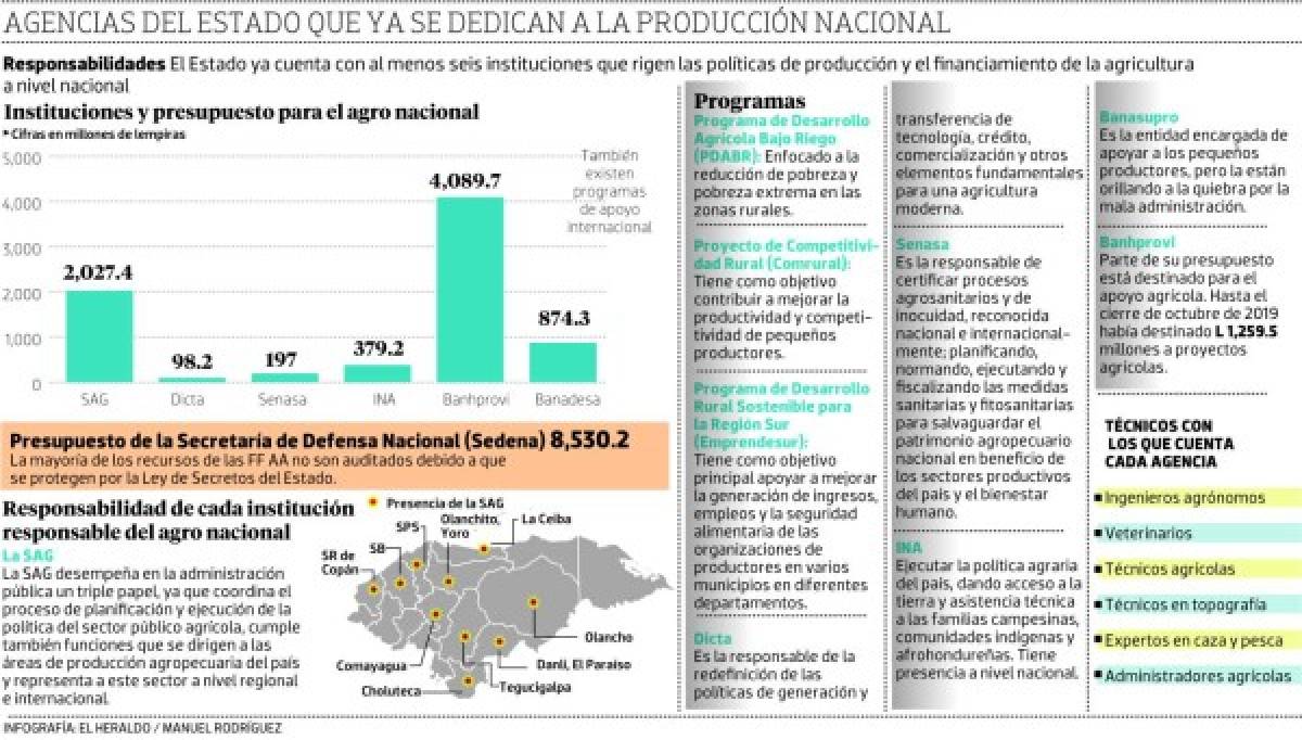 ¿Millonario desembolso a las FF AA debilita a las instituciones agrícolas?  