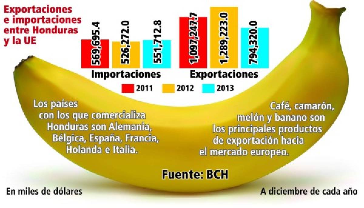 Honduras, segundo exportador hacia la UE