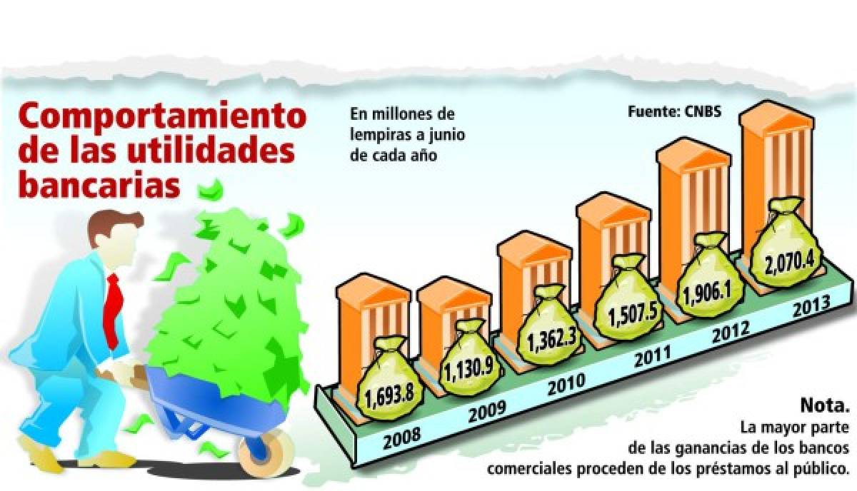 Banca de Honduras gana L 2,070.4 millones a junio