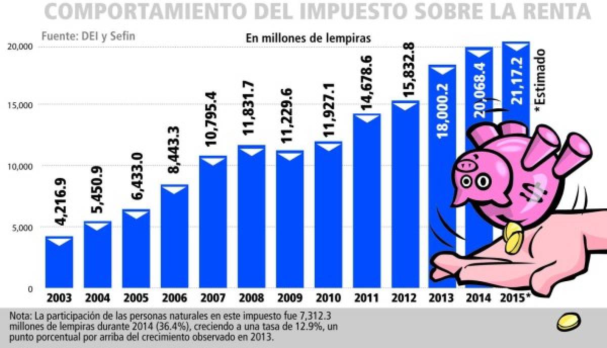 Mañana vence plazo para primer pago a cuenta del ISR