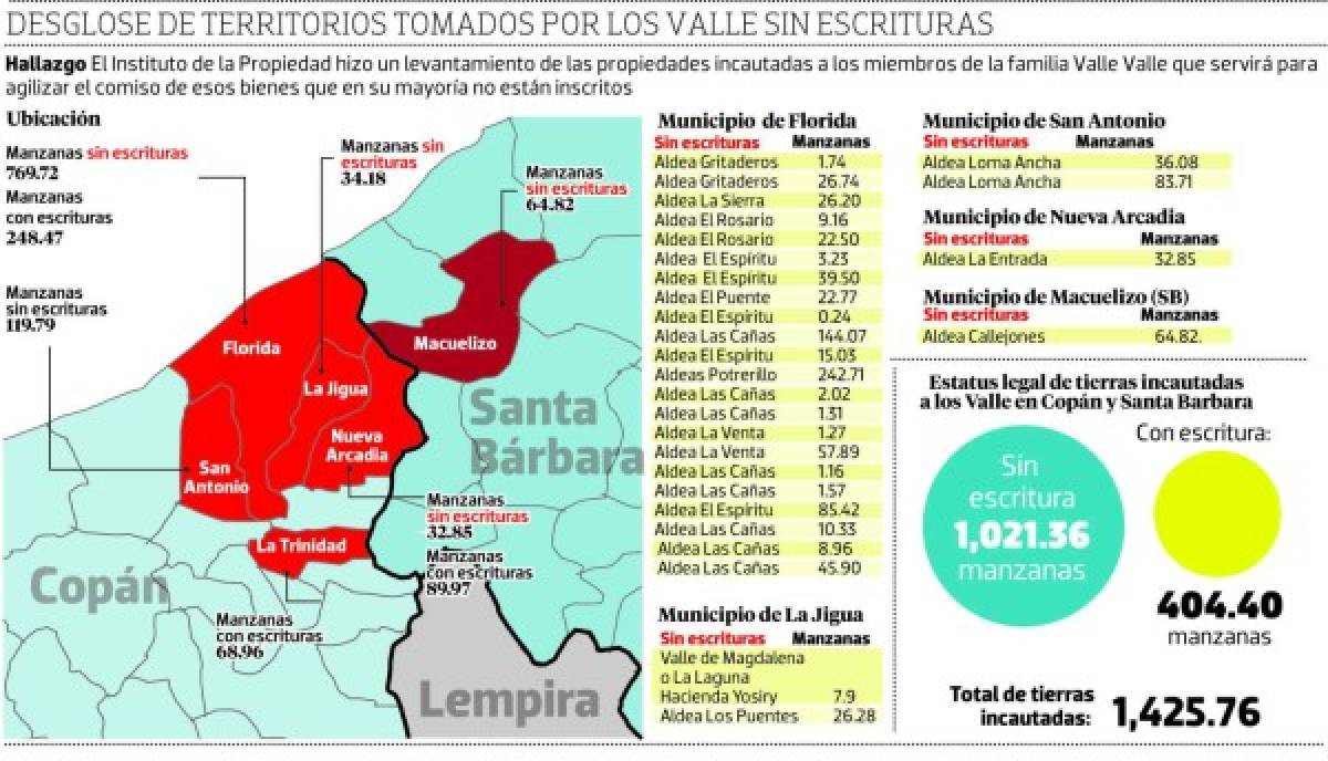 Los Valle invadieron más de mil manzanas en el occidente de Honduras