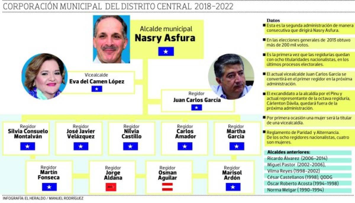 Ocho de diez regidurías estarán en manos de nacionalistas