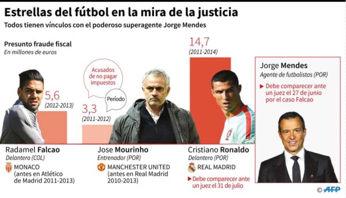 Estos son algunas de las estrellas del fútbol en la mira por la justicia española. (AFP)
