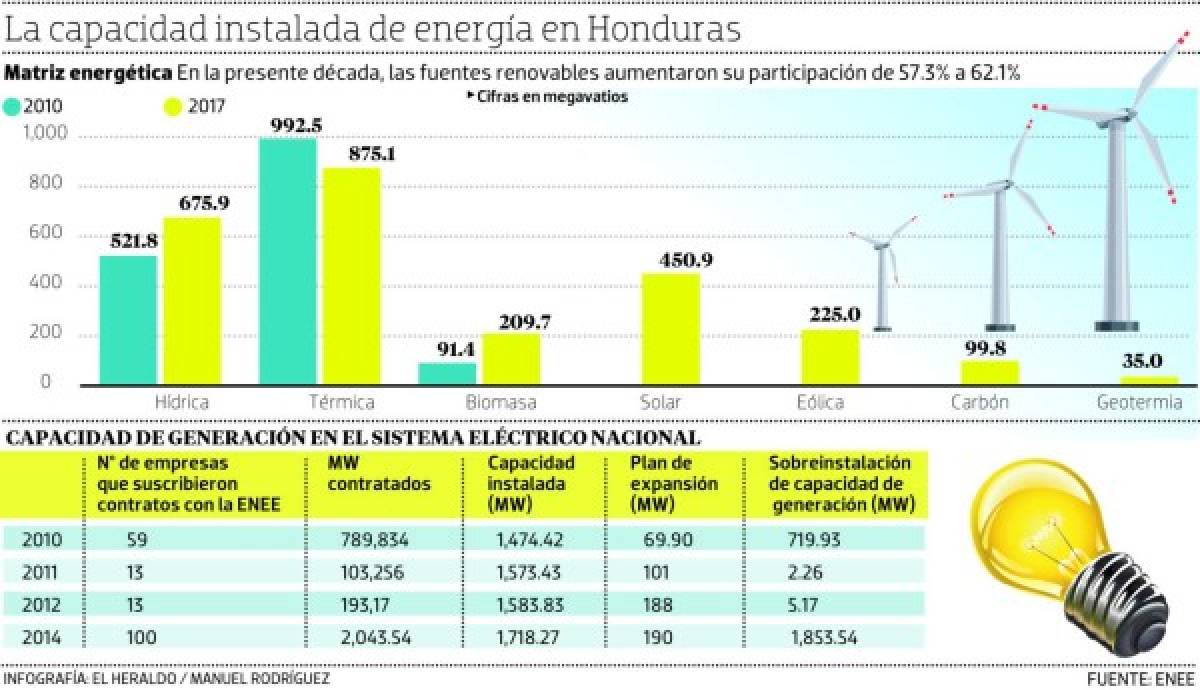 Honduras: Un total de 185 contratos de energía ahogan a la ENEE