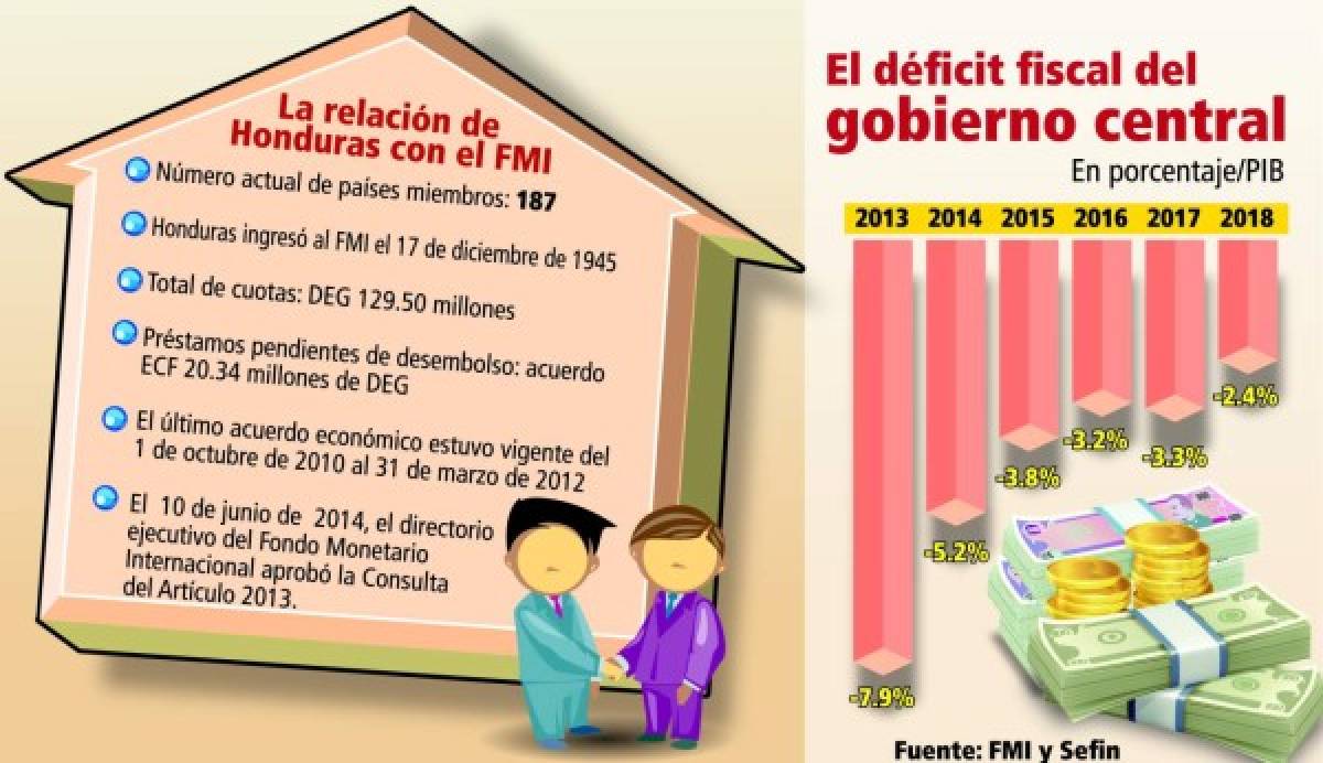 Acuerdo stand by con el FMI sujeto a reducir déficit fiscal