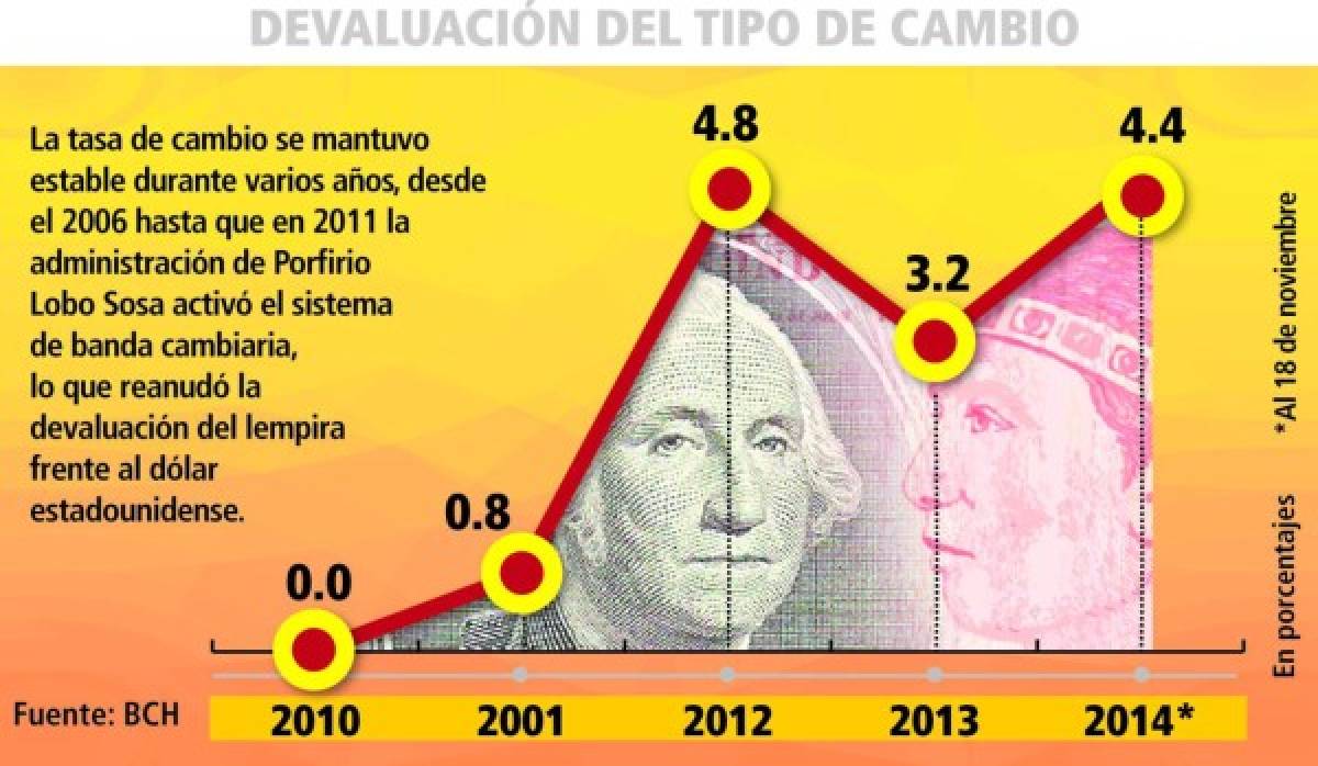 Devaluación en Honduras alcanzó 4.4% en el 2014