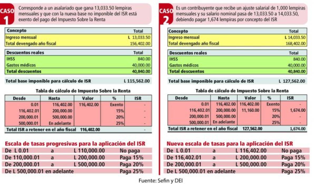 Base exenta debe ajustarse a inflación acumulada 2010-14