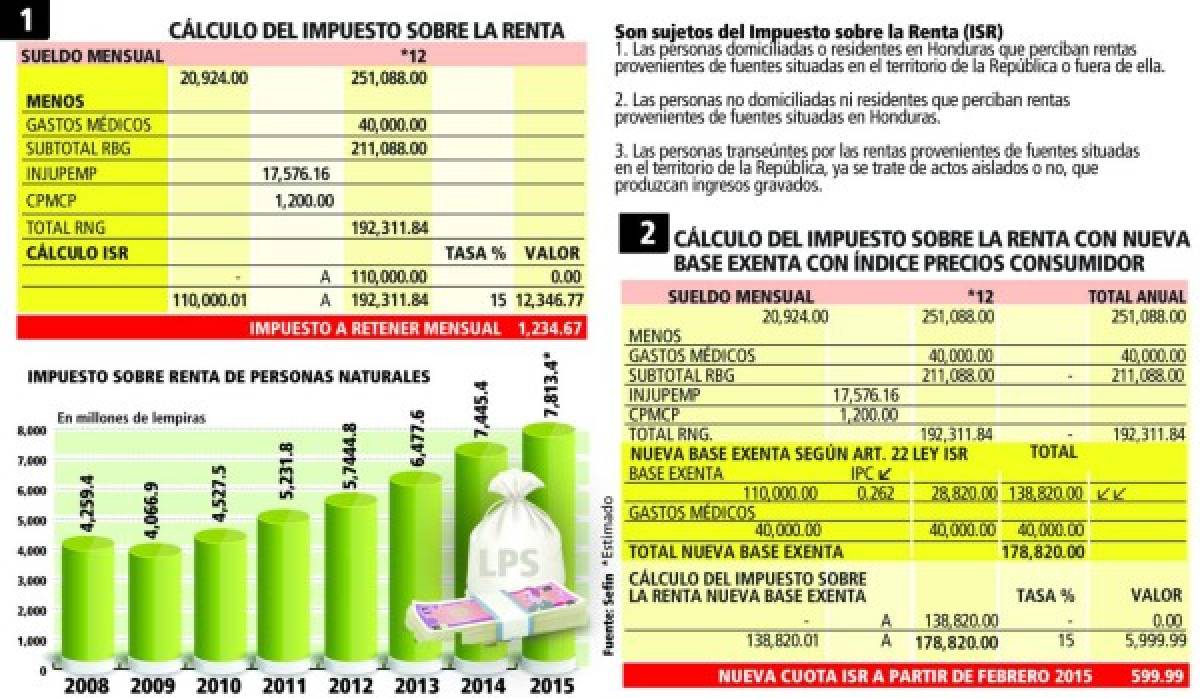 CN acuerda que ISR se ajuste con la inflación acumulada