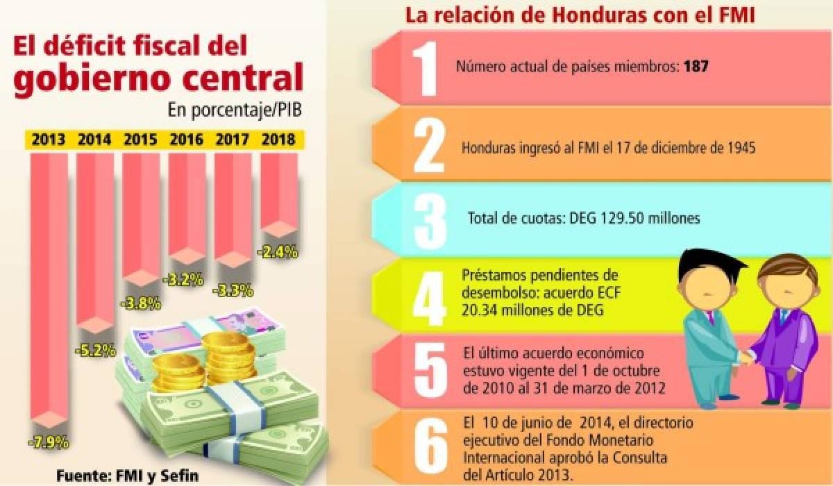 FMI aprueba este miércoles programa trianual a Honduras
