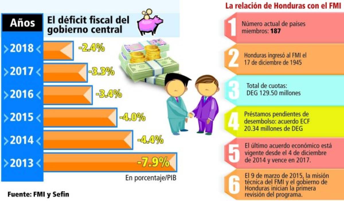 FMI comienza evaluación del rumbo de la economía hondureña