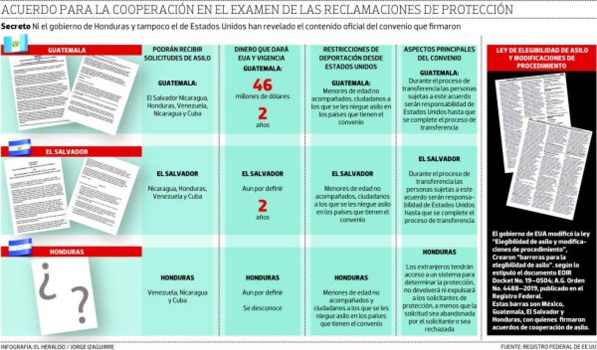 Acuerdo migratorio con EEUU: Honduras es país de asilo para extranjeros