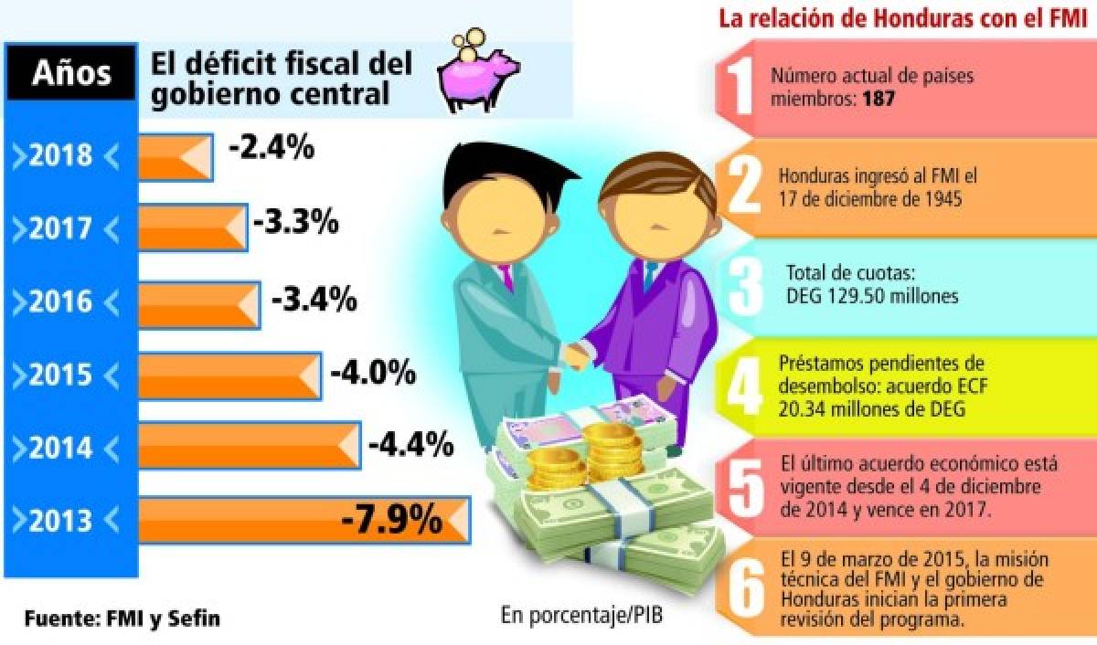 FMI comienza evaluación del rumbo de la economía hondureña