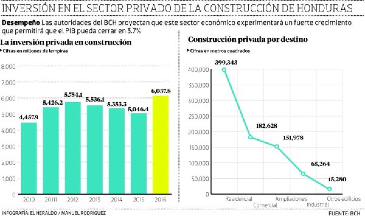 Inversión en el sector de la construcción se concentra en la capital