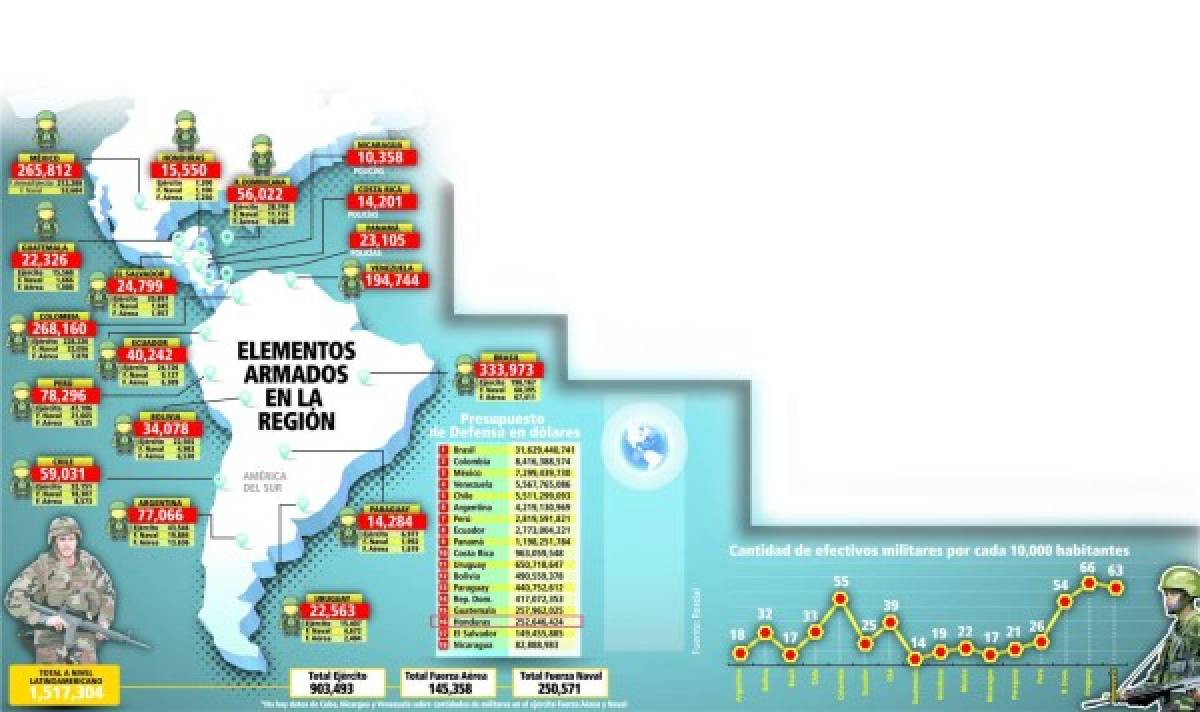 Honduras: América Latina tiene 1.5 millones de hombres armados