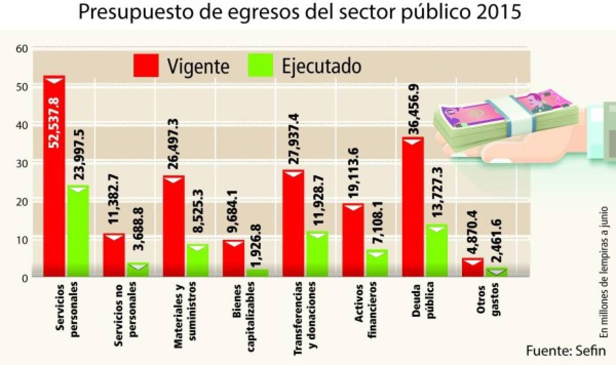 Sector público gastó 39% en primer semestre 2015