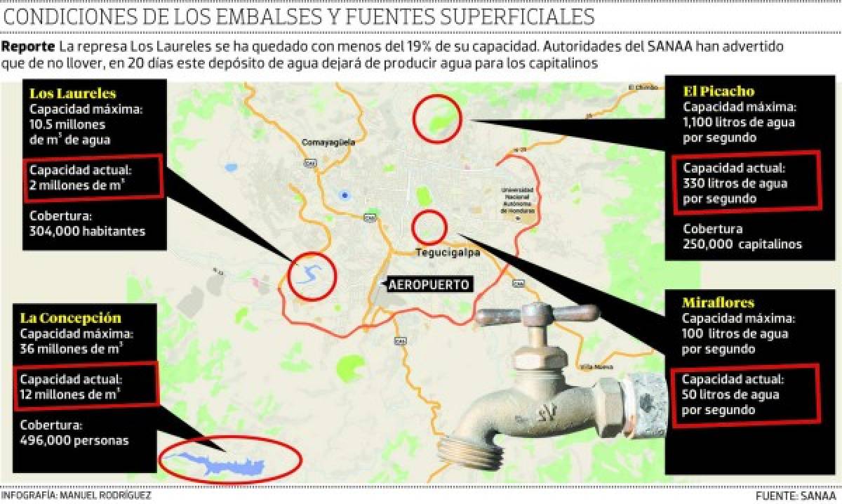 En la capital no hay agua ni para abastecer a los abonados con cisternas