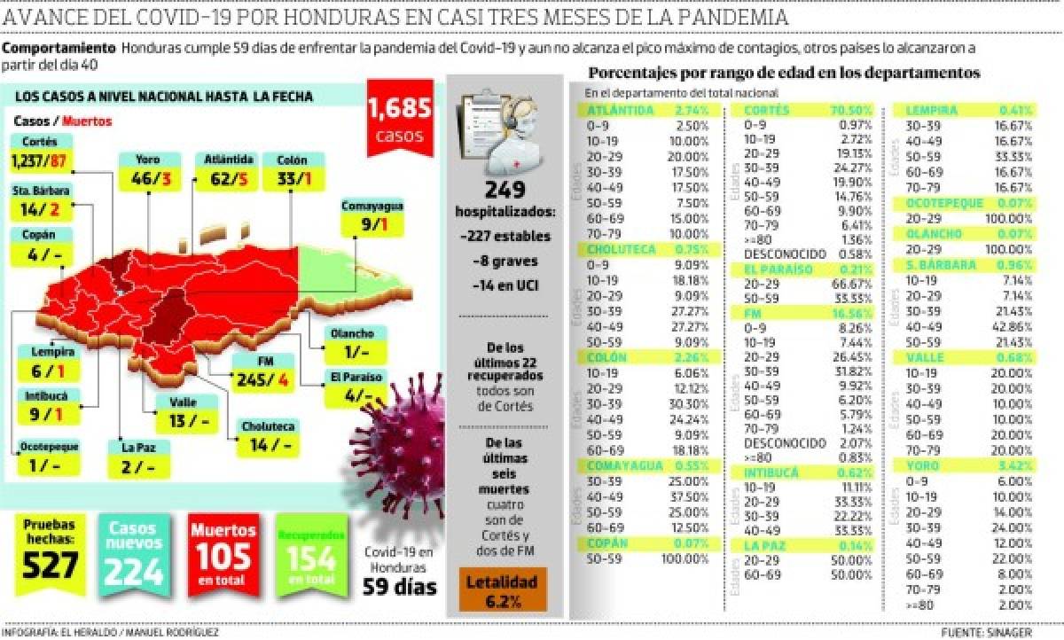 Coronavirus en Honduras: ¿Qué significa contagio comunitario y a qué fase se acerca el país?