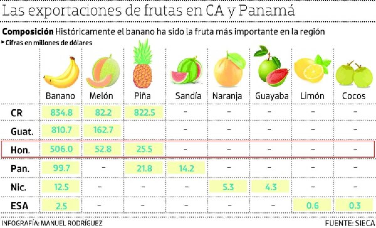 Honduras es en CA y Panamá el tercer vendedor de frutas