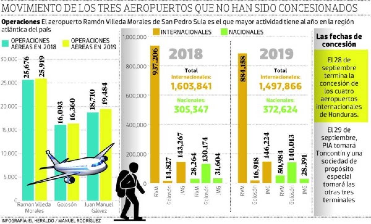 Ven ineficiencia y corrupción que el Estado asuma los aeropuertos